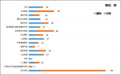 居工业范畴前列